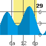 Arcata tide chart for Thursday, September 29, 2022