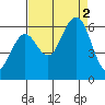 Arcata tide chart for Friday, September 2, 2022