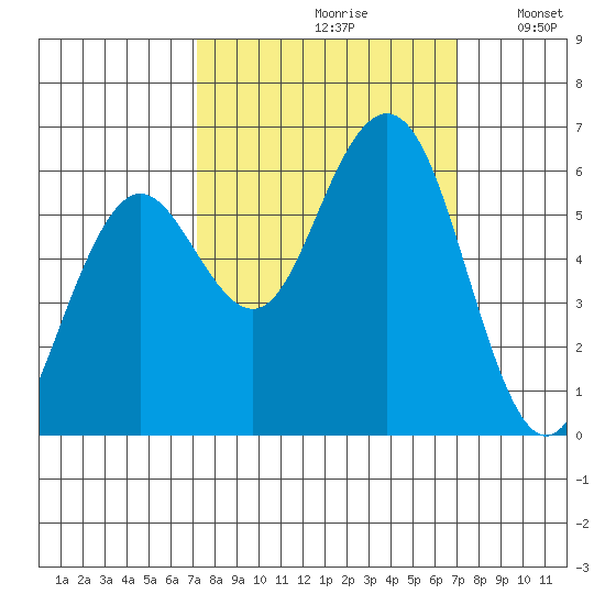 Arcata tide chart for Friday, September 30, 2022