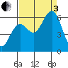 Arcata tide chart for Saturday, September 3, 2022