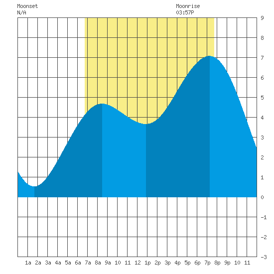 Arcata tide chart for Sunday, September 4, 2022