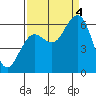 Arcata tide chart for Sunday, September 4, 2022