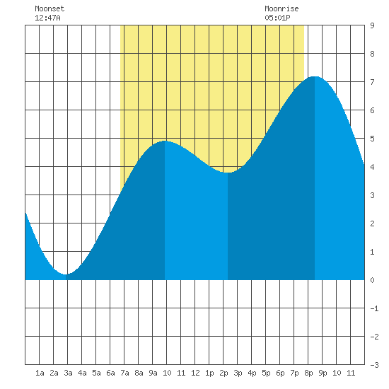 Arcata tide chart for Monday, September 5, 2022
