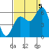 Arcata tide chart for Monday, September 5, 2022