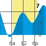 Arcata tide chart for Wednesday, September 7, 2022