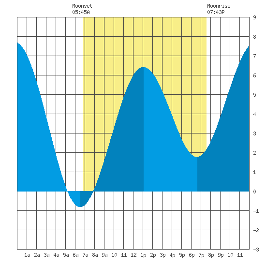 Arcata tide chart for Friday, September 9, 2022