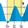 Arcata tide chart for Friday, September 9, 2022