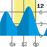 Arcata tide chart for Wednesday, October 12, 2022