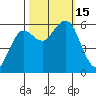Arcata tide chart for Saturday, October 15, 2022