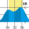 Arcata tide chart for Sunday, October 16, 2022