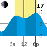 Arcata tide chart for Monday, October 17, 2022
