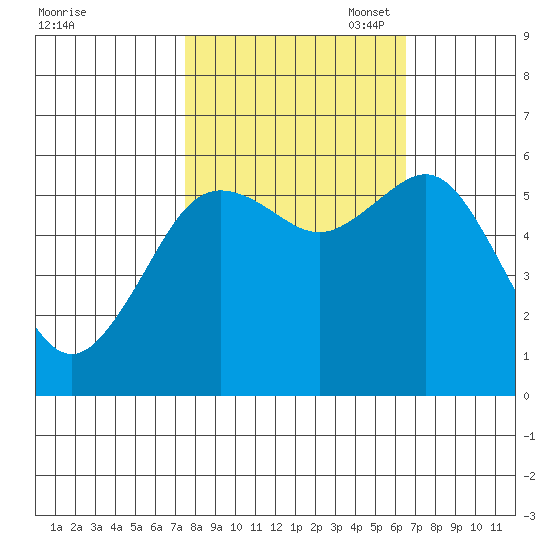 Arcata tide chart for Tuesday, October 18, 2022