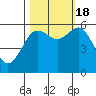 Arcata tide chart for Tuesday, October 18, 2022