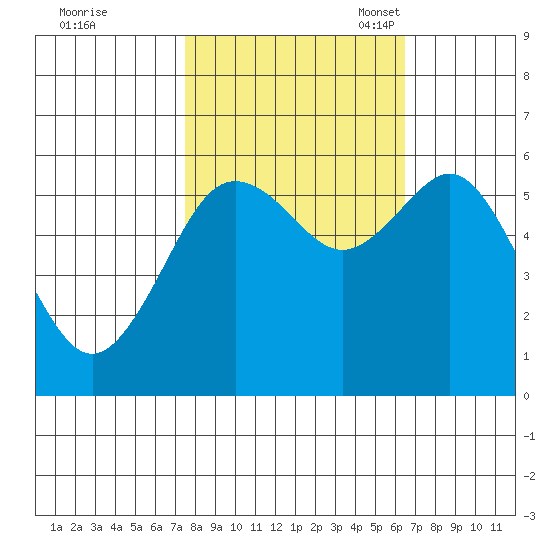 Arcata tide chart for Wednesday, October 19, 2022