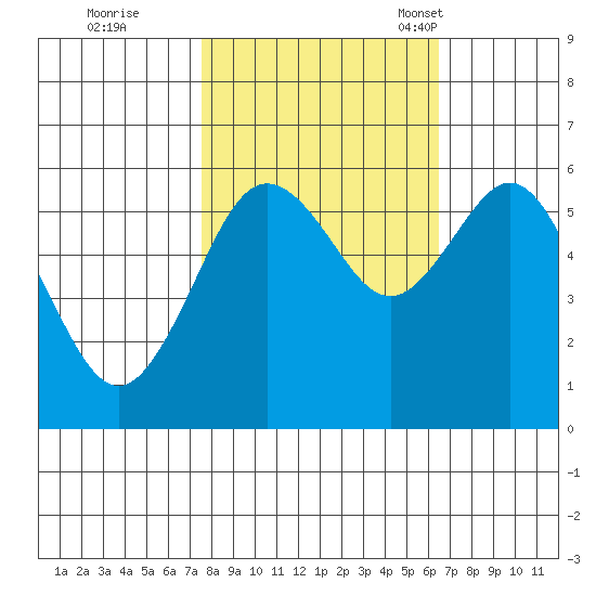 Arcata tide chart for Thursday, October 20, 2022