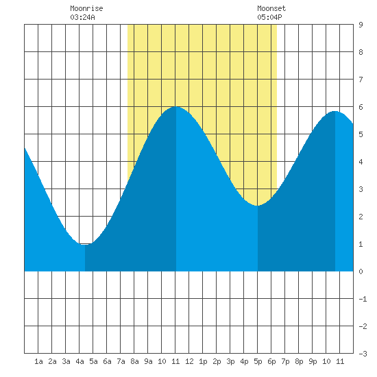 Arcata tide chart for Friday, October 21, 2022