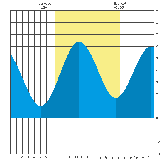 Arcata tide chart for Saturday, October 22, 2022