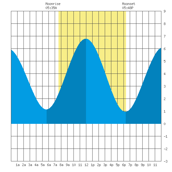 Arcata tide chart for Sunday, October 23, 2022