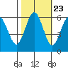 Arcata tide chart for Sunday, October 23, 2022