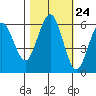 Arcata tide chart for Monday, October 24, 2022