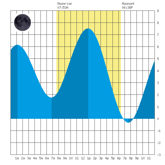 Arcata tide chart for Tuesday, October 25, 2022