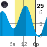 Arcata tide chart for Tuesday, October 25, 2022