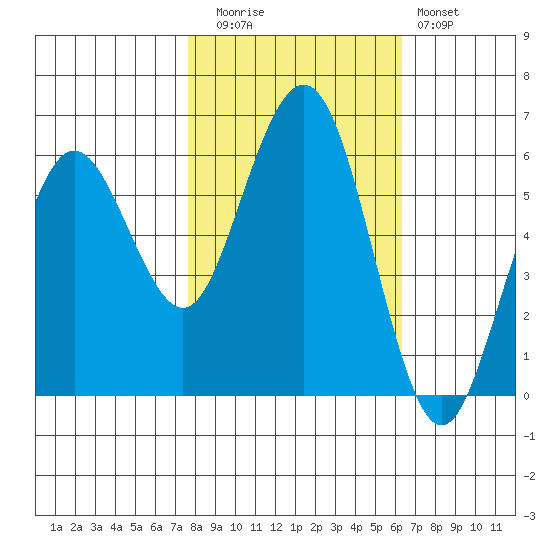 Arcata tide chart for Wednesday, October 26, 2022
