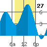 Arcata tide chart for Thursday, October 27, 2022