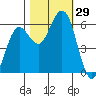 Arcata tide chart for Saturday, October 29, 2022