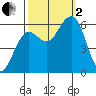 Arcata tide chart for Sunday, October 2, 2022
