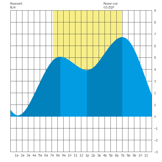 Arcata tide chart for Monday, October 3, 2022