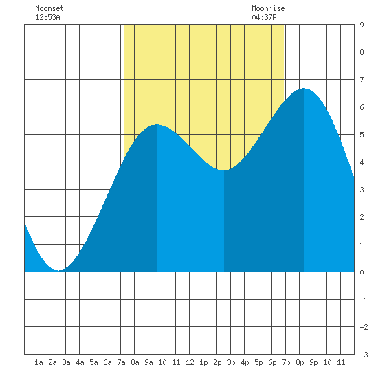 Arcata tide chart for Tuesday, October 4, 2022
