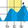 Arcata tide chart for Tuesday, October 4, 2022