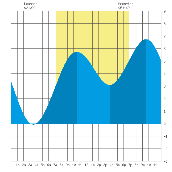 Arcata tide chart for Wednesday, October 5, 2022