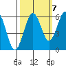 Arcata tide chart for Friday, October 7, 2022