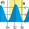 Arcata tide chart for Sunday, October 9, 2022