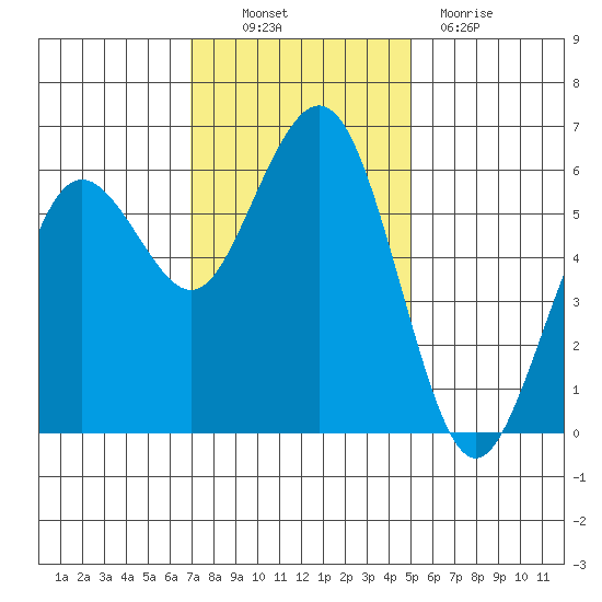 Arcata tide chart for Thursday, November 10, 2022