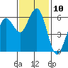 Arcata tide chart for Thursday, November 10, 2022