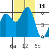 Arcata tide chart for Friday, November 11, 2022