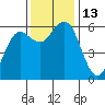 Arcata tide chart for Sunday, November 13, 2022