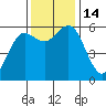 Arcata tide chart for Monday, November 14, 2022