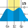 Arcata tide chart for Tuesday, November 15, 2022
