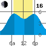 Arcata tide chart for Wednesday, November 16, 2022