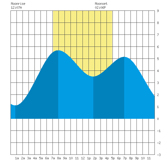 Arcata tide chart for Thursday, November 17, 2022