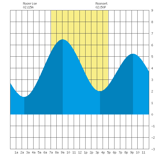 Arcata tide chart for Saturday, November 19, 2022