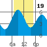 Arcata tide chart for Saturday, November 19, 2022