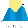 Arcata tide chart for Tuesday, November 1, 2022