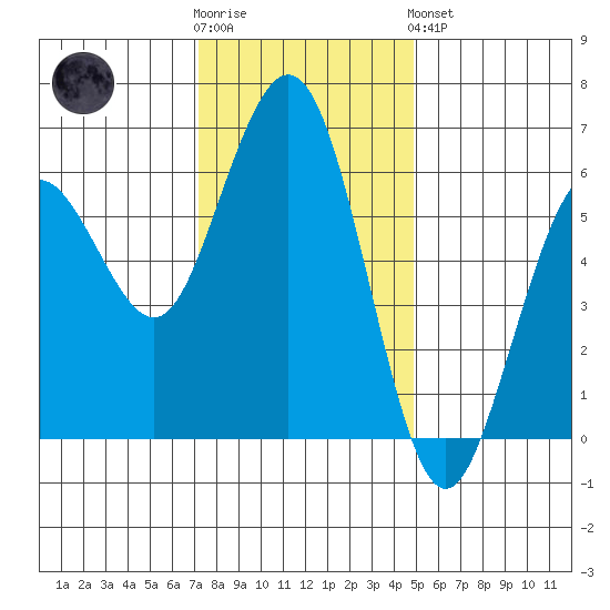 Arcata tide chart for Wednesday, November 23, 2022