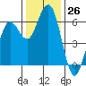 Arcata tide chart for Saturday, November 26, 2022