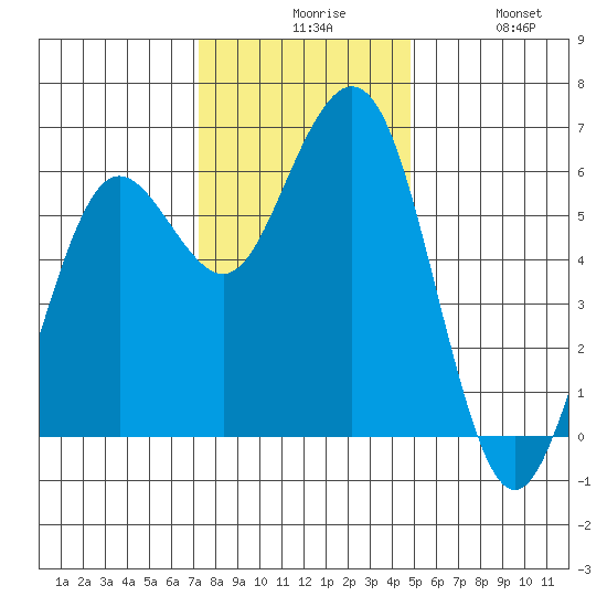 Arcata tide chart for Sunday, November 27, 2022